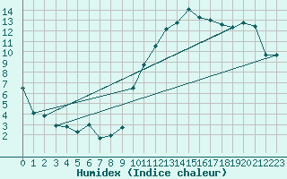 Courbe de l'humidex pour Montpellier (34)