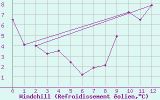 Courbe du refroidissement olien pour Narsarsuaq