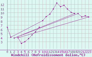 Courbe du refroidissement olien pour Cazaux (33)