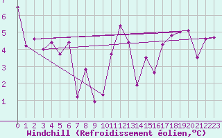 Courbe du refroidissement olien pour Einsiedeln