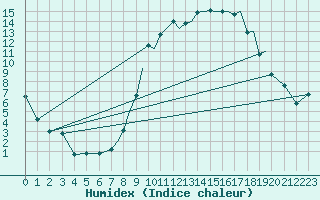 Courbe de l'humidex pour Hawarden