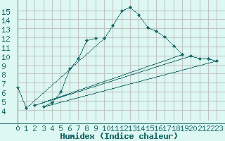 Courbe de l'humidex pour Hohe Wand / Hochkogelhaus