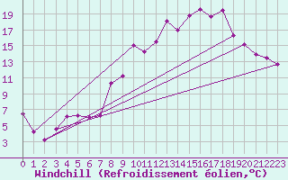 Courbe du refroidissement olien pour Mulhouse (68)
