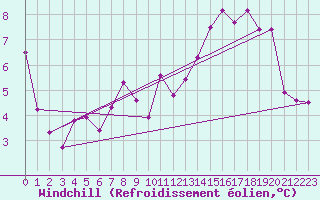 Courbe du refroidissement olien pour Loch Glascanoch