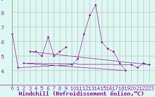 Courbe du refroidissement olien pour Les Martys (11)