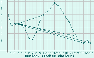 Courbe de l'humidex pour Ble - Binningen (Sw)