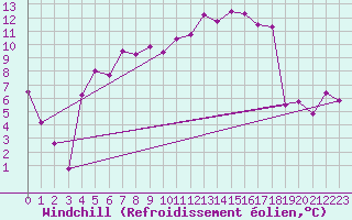 Courbe du refroidissement olien pour Leeming