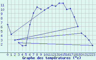 Courbe de tempratures pour Hartberg