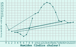 Courbe de l'humidex pour Herstmonceux (UK)