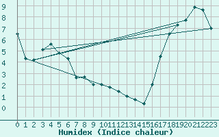 Courbe de l'humidex pour Swift Current