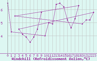 Courbe du refroidissement olien pour Longchamp (75)
