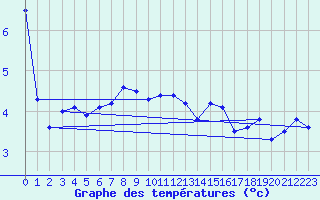 Courbe de tempratures pour Liarvatn