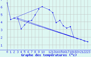 Courbe de tempratures pour Mora