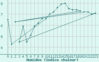 Courbe de l'humidex pour Longchamp (75)