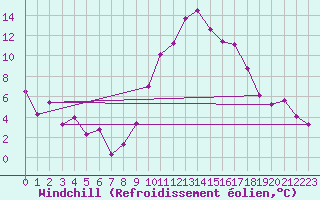 Courbe du refroidissement olien pour Saint-Girons (09)