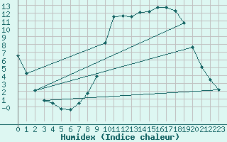 Courbe de l'humidex pour Connerr (72)