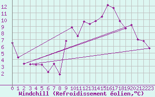 Courbe du refroidissement olien pour Chteau-Chinon (58)