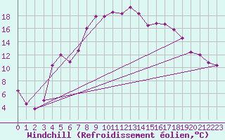 Courbe du refroidissement olien pour Adelsoe