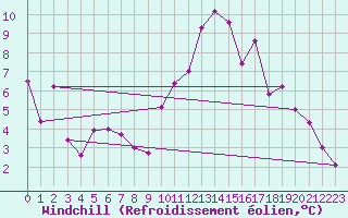Courbe du refroidissement olien pour Dax (40)