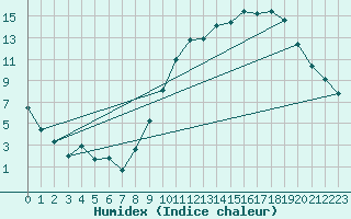 Courbe de l'humidex pour Vichy (03)