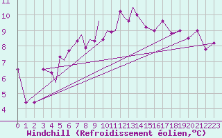Courbe du refroidissement olien pour Diepholz