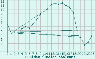 Courbe de l'humidex pour Lough Fea