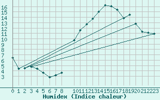 Courbe de l'humidex pour Bruxelles (Be)