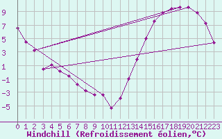 Courbe du refroidissement olien pour Bahia Blanca Aerodrome