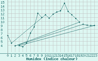 Courbe de l'humidex pour Elpersbuettel