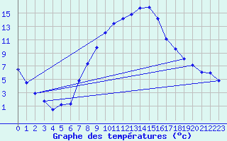 Courbe de tempratures pour Leeming