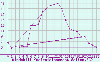 Courbe du refroidissement olien pour Elazig