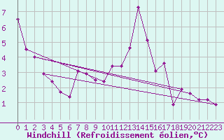 Courbe du refroidissement olien pour Magilligan