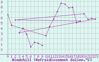 Courbe du refroidissement olien pour Gijon