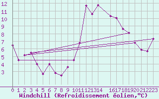 Courbe du refroidissement olien pour Belfort-Dorans (90)
