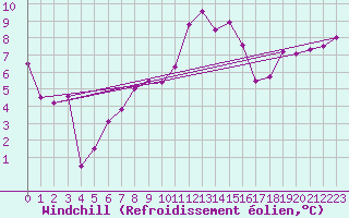 Courbe du refroidissement olien pour Zrich / Affoltern