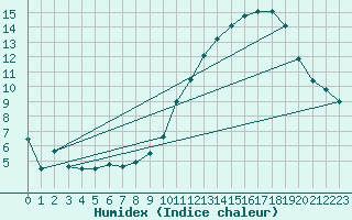 Courbe de l'humidex pour Florennes (Be)