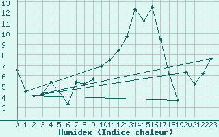 Courbe de l'humidex pour Mullingar