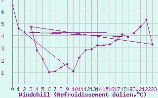 Courbe du refroidissement olien pour Boulogne (62)