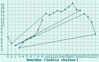 Courbe de l'humidex pour Braunlauf (Be)