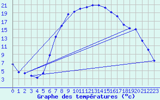 Courbe de tempratures pour Ulrichen