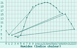 Courbe de l'humidex pour Ulrichen