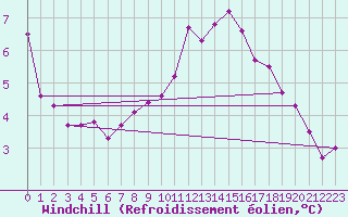 Courbe du refroidissement olien pour Nottingham Weather Centre
