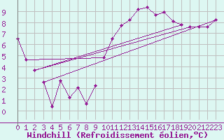Courbe du refroidissement olien pour Lanvoc (29)