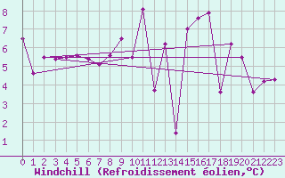 Courbe du refroidissement olien pour Fontenermont (14)