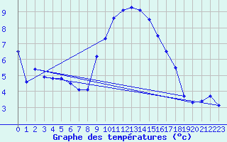 Courbe de tempratures pour Kitzingen
