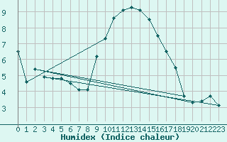 Courbe de l'humidex pour Kitzingen