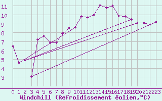 Courbe du refroidissement olien pour Brest (29)