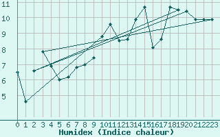 Courbe de l'humidex pour Capel Curig