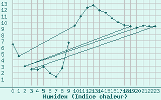 Courbe de l'humidex pour Charlwood