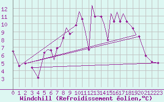 Courbe du refroidissement olien pour Hawarden